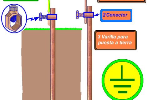 ¿Por qué conectar a tierra, por qué comprobar los sistemas de conexión a tierra?